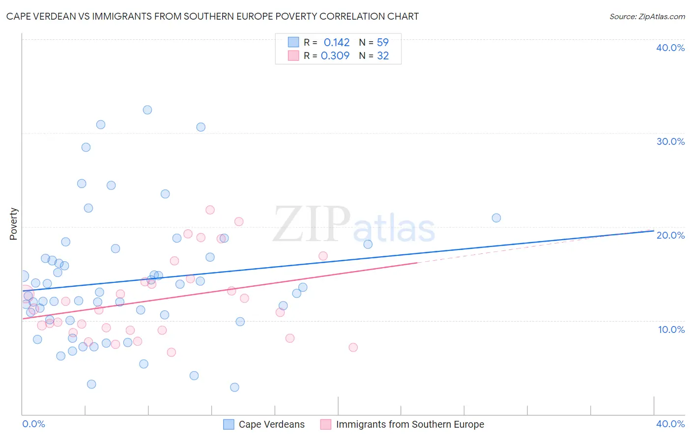 Cape Verdean vs Immigrants from Southern Europe Poverty