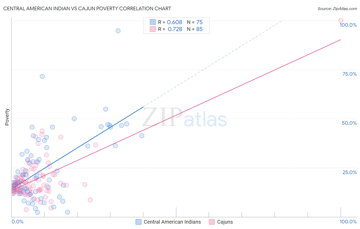 Central American Indian vs Cajun Poverty