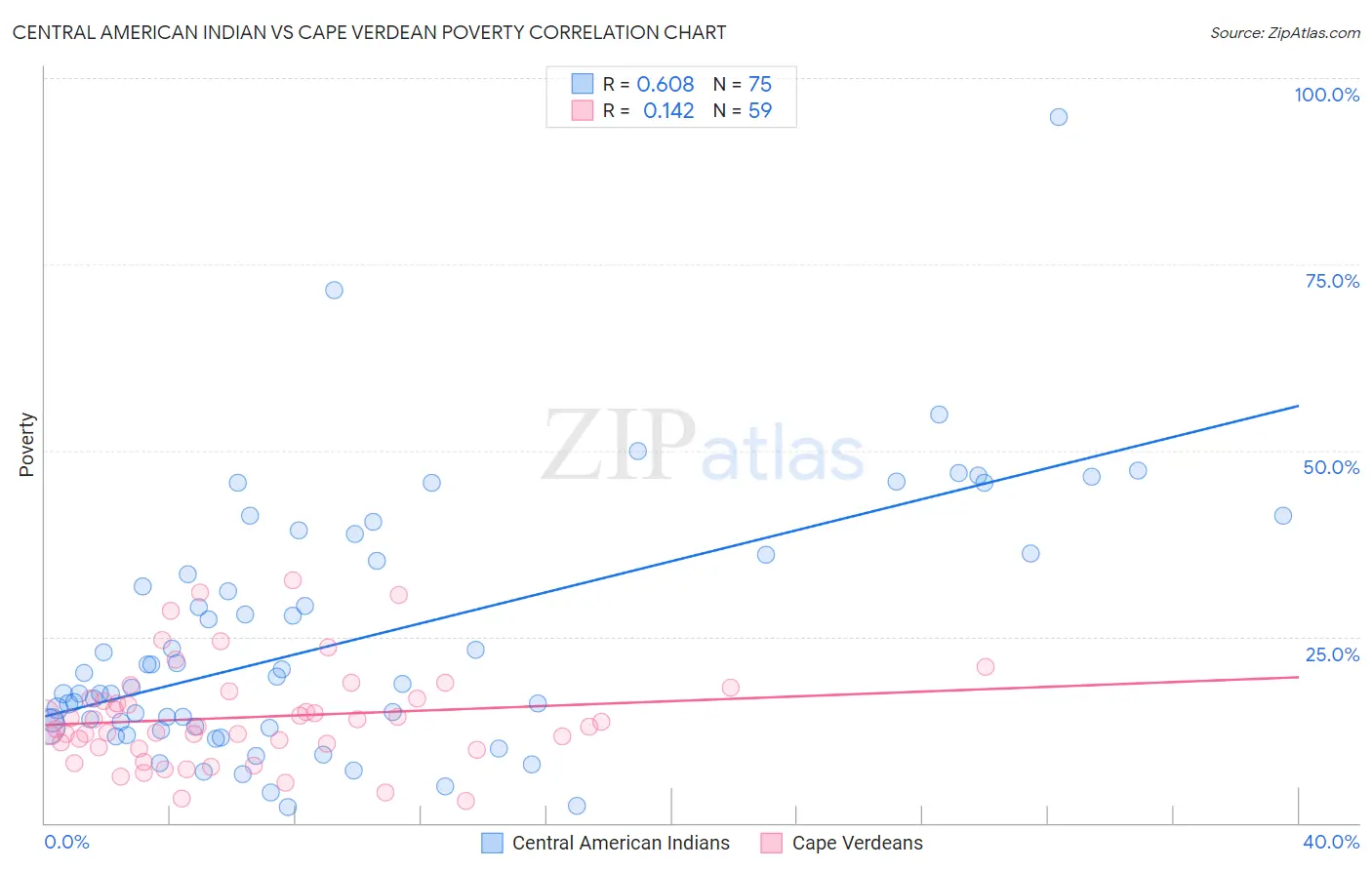 Central American Indian vs Cape Verdean Poverty