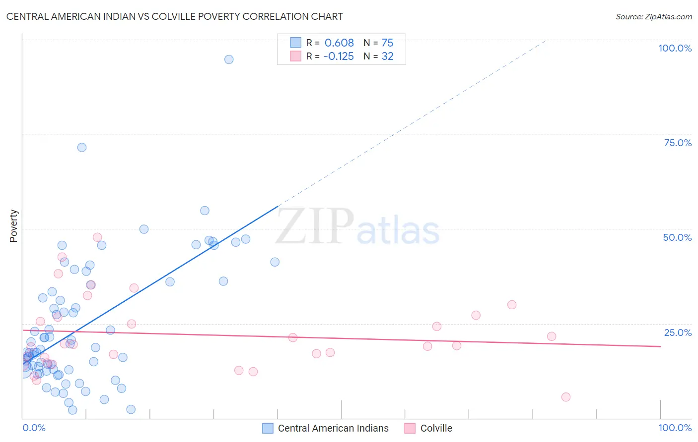 Central American Indian vs Colville Poverty