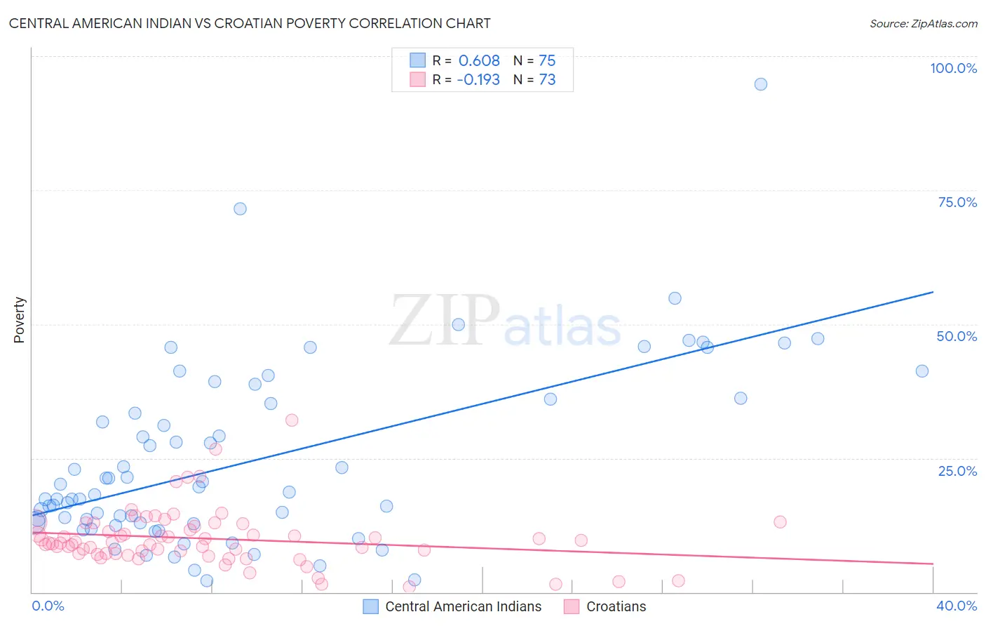 Central American Indian vs Croatian Poverty