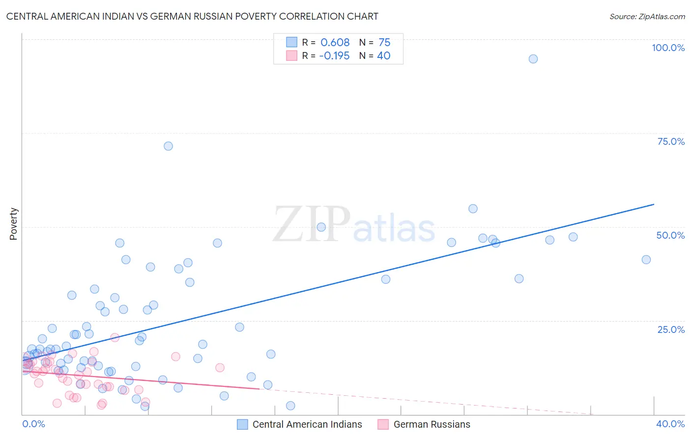 Central American Indian vs German Russian Poverty