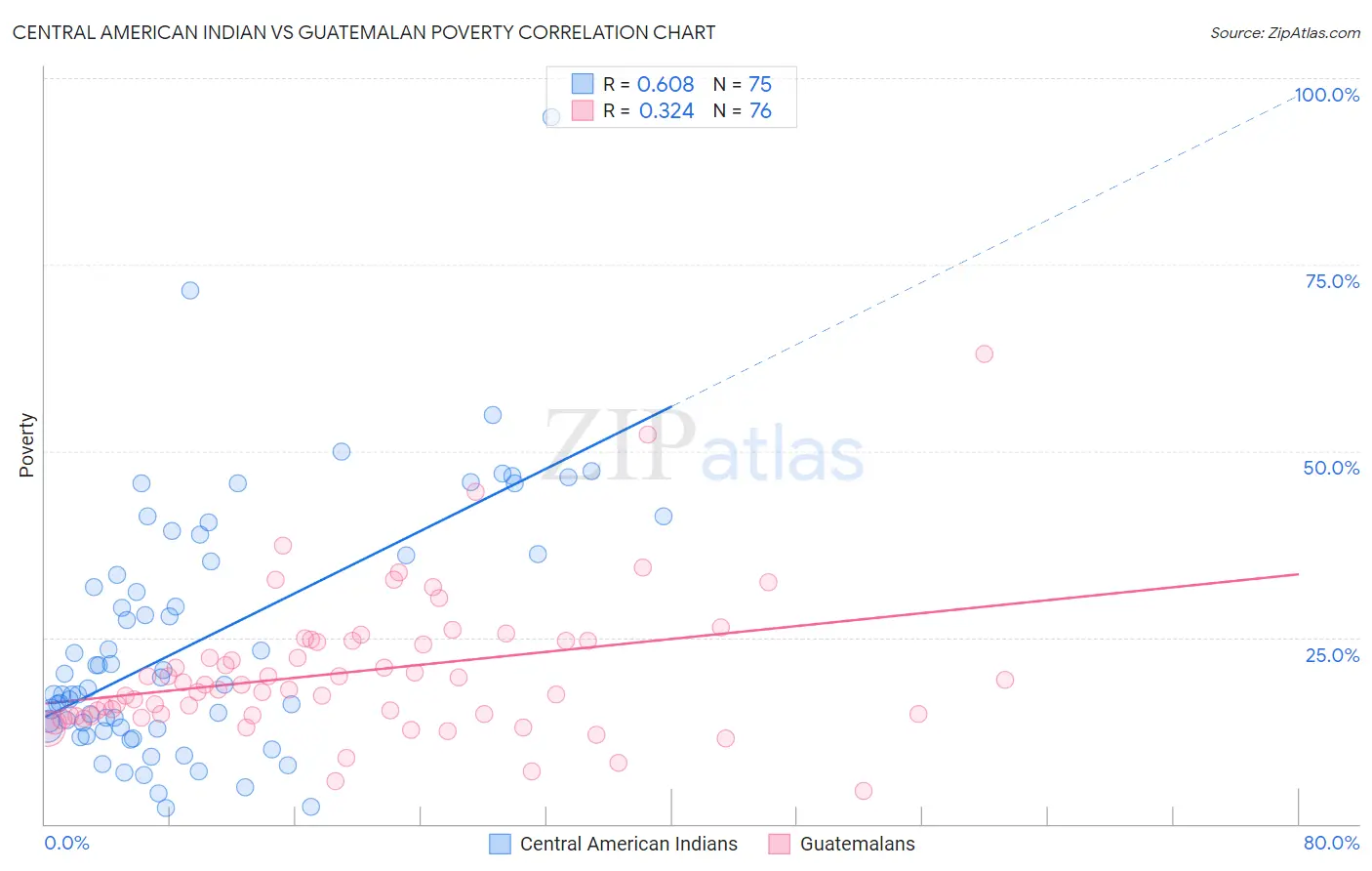 Central American Indian vs Guatemalan Poverty