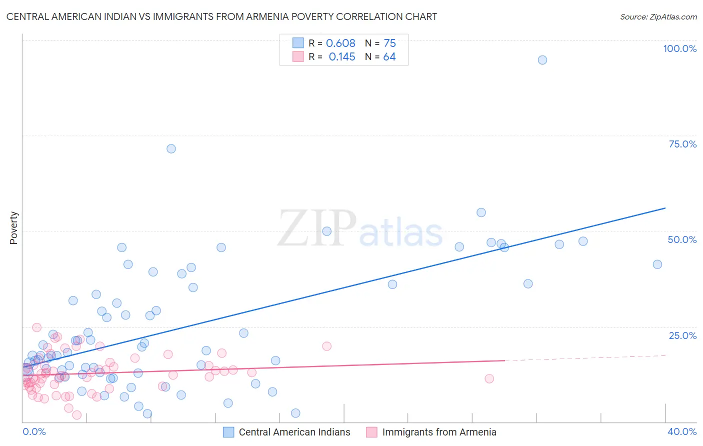 Central American Indian vs Immigrants from Armenia Poverty