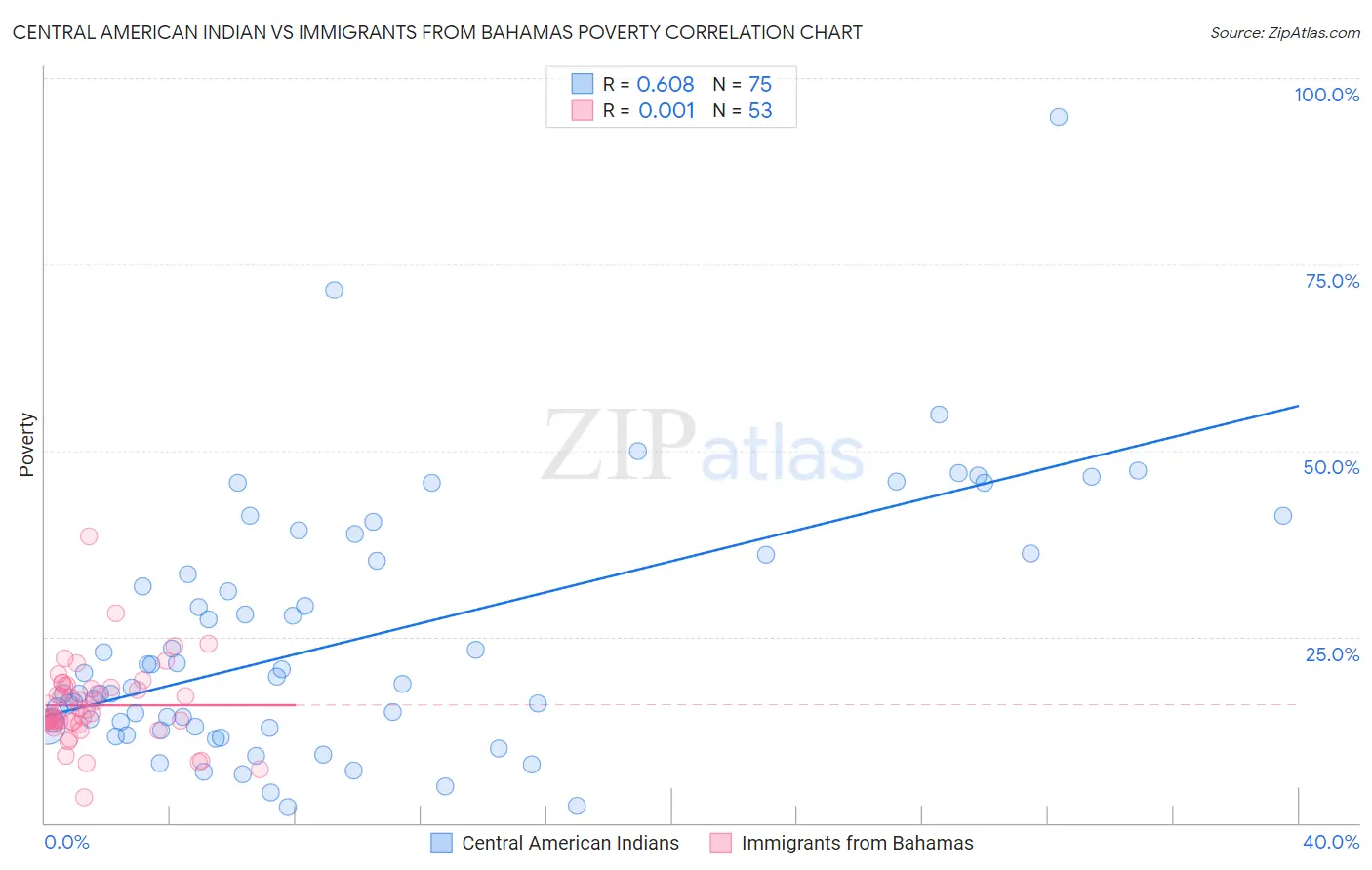 Central American Indian vs Immigrants from Bahamas Poverty