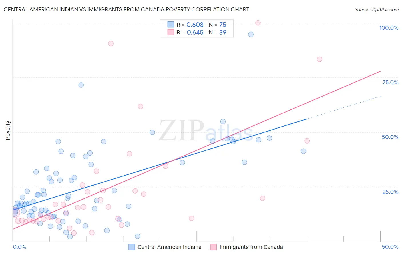 Central American Indian vs Immigrants from Canada Poverty