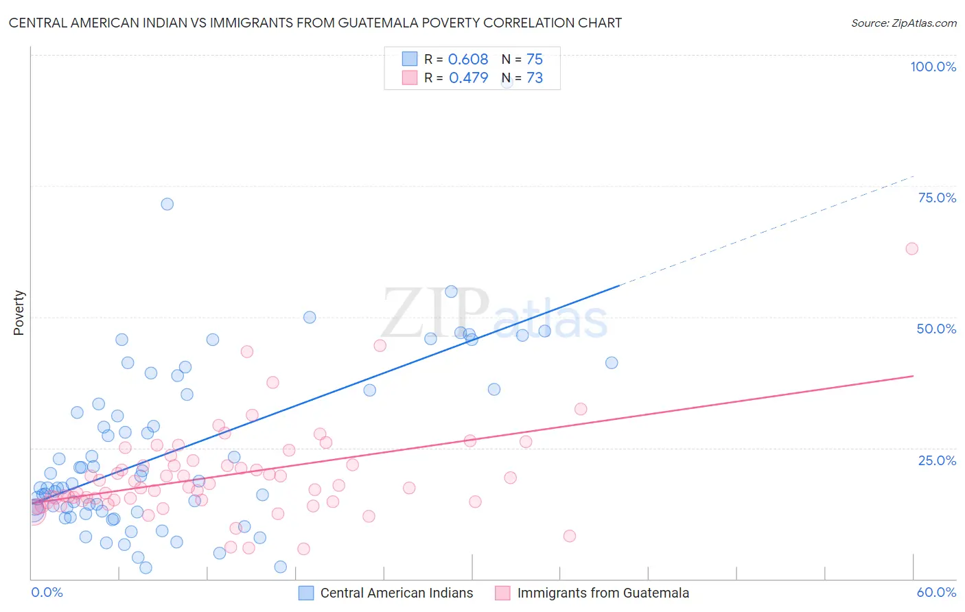 Central American Indian vs Immigrants from Guatemala Poverty