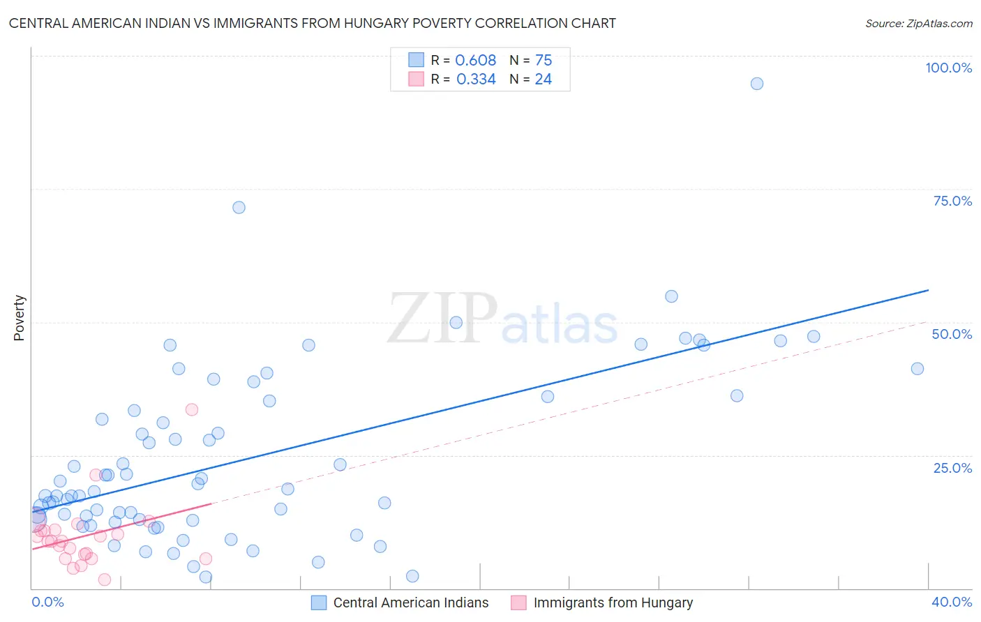 Central American Indian vs Immigrants from Hungary Poverty