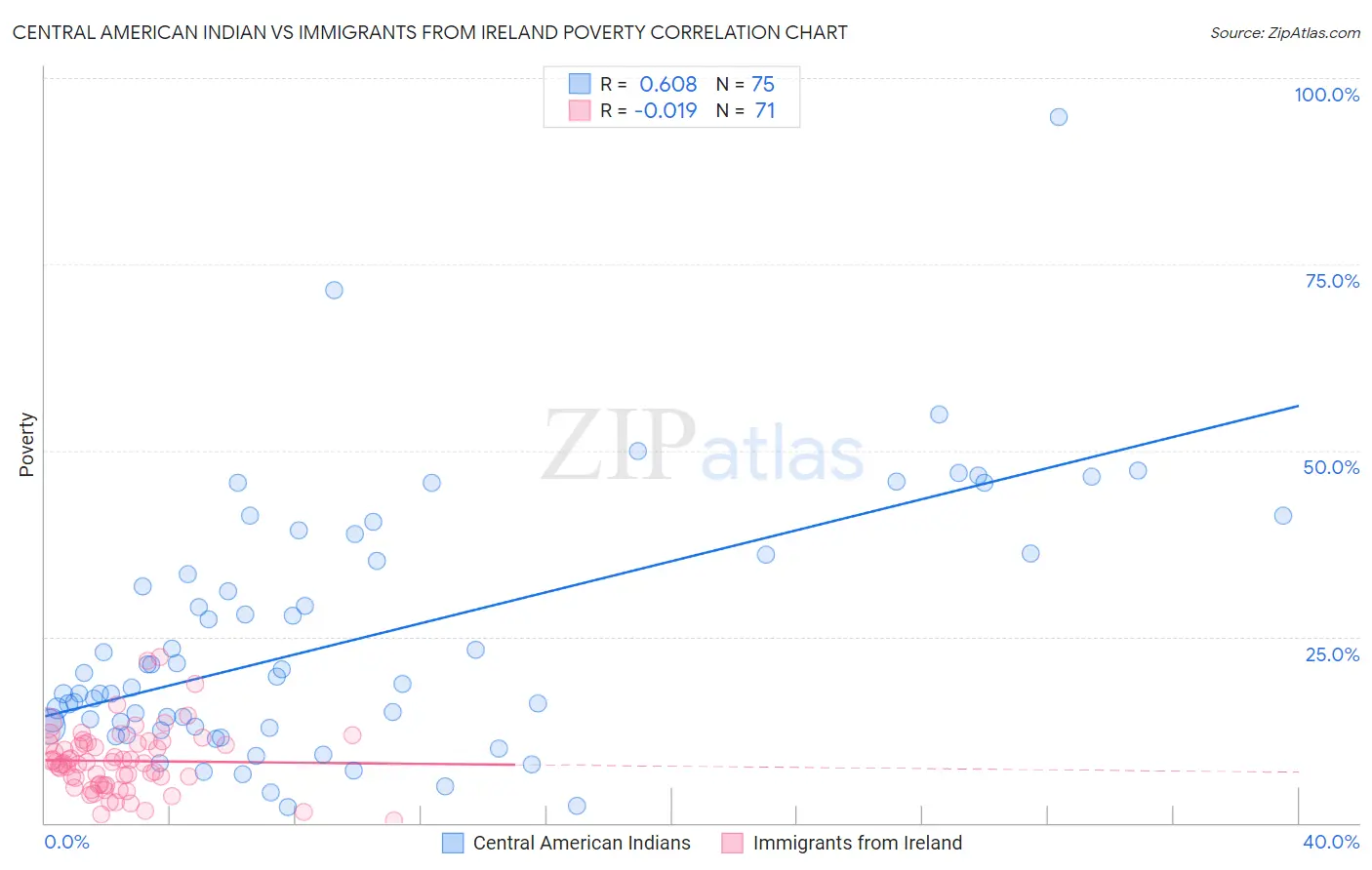 Central American Indian vs Immigrants from Ireland Poverty