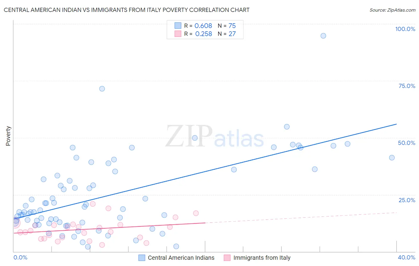 Central American Indian vs Immigrants from Italy Poverty