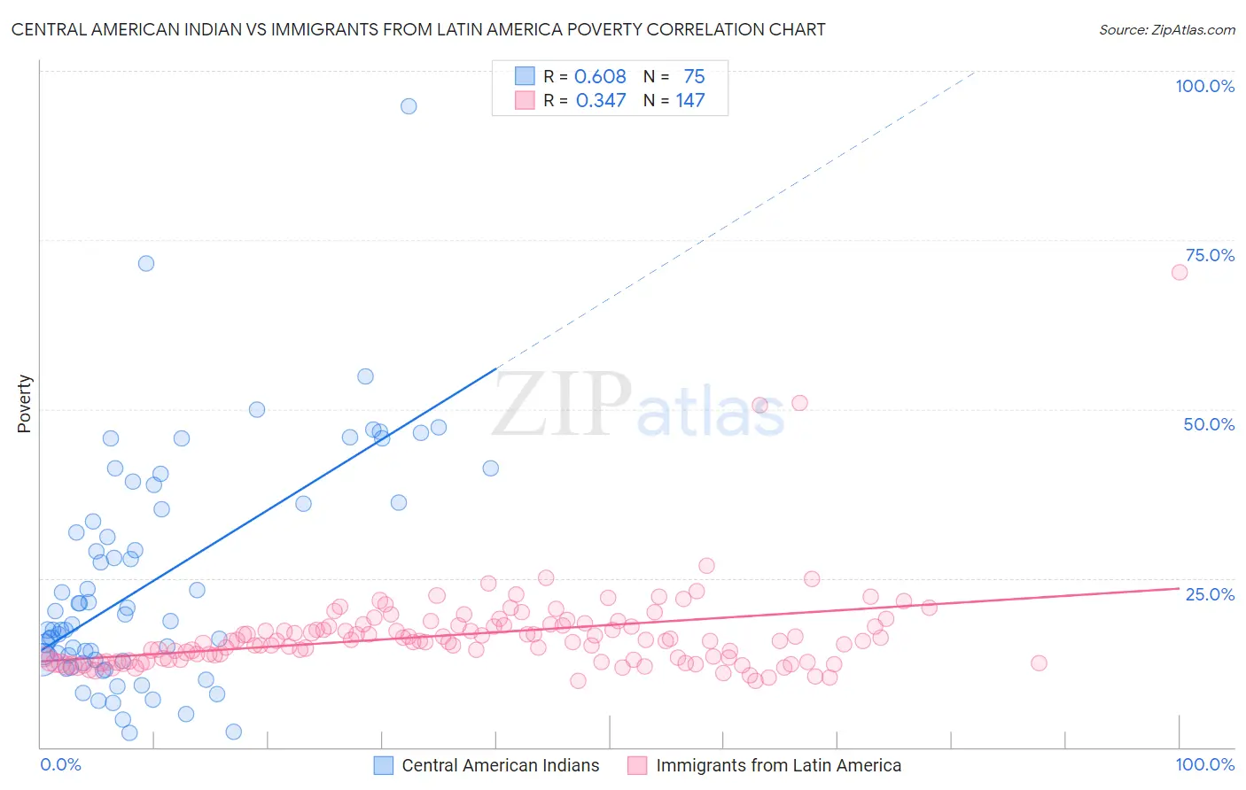 Central American Indian vs Immigrants from Latin America Poverty