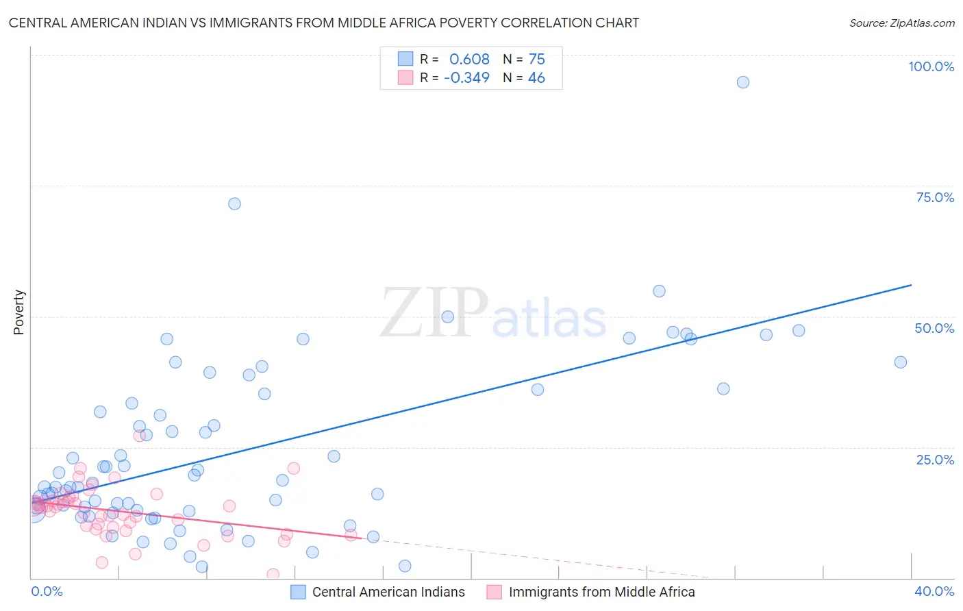 Central American Indian vs Immigrants from Middle Africa Poverty