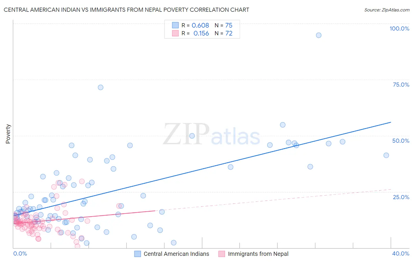 Central American Indian vs Immigrants from Nepal Poverty