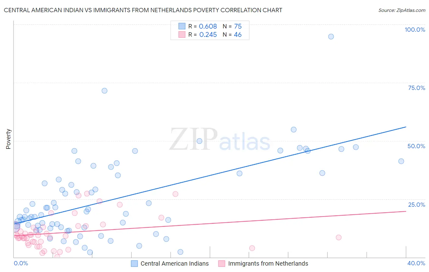 Central American Indian vs Immigrants from Netherlands Poverty