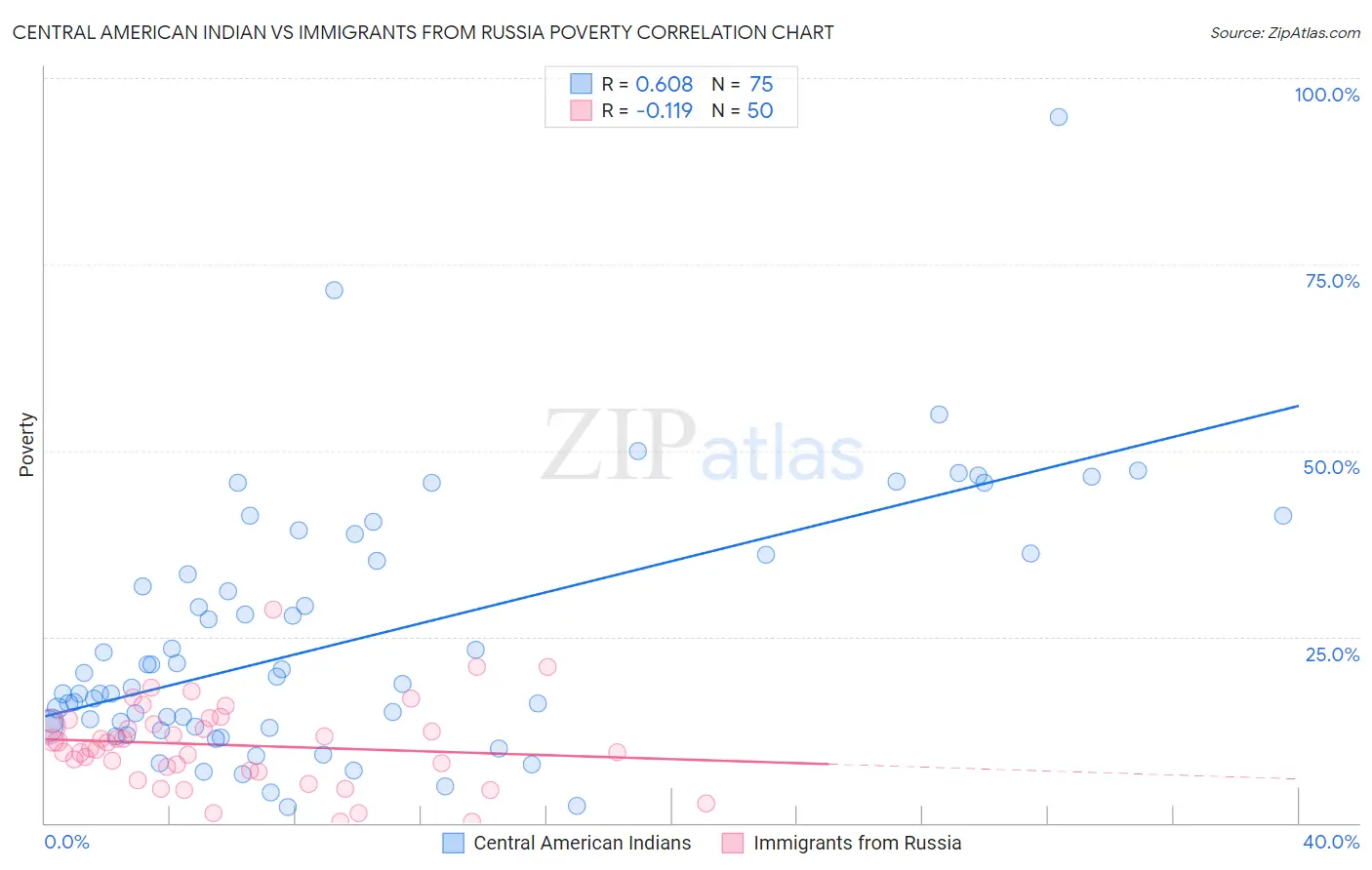 Central American Indian vs Immigrants from Russia Poverty