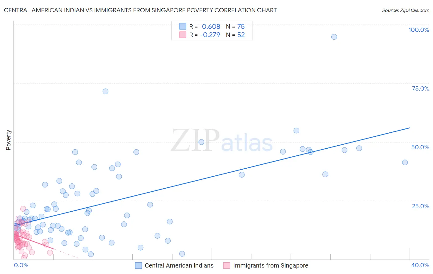 Central American Indian vs Immigrants from Singapore Poverty