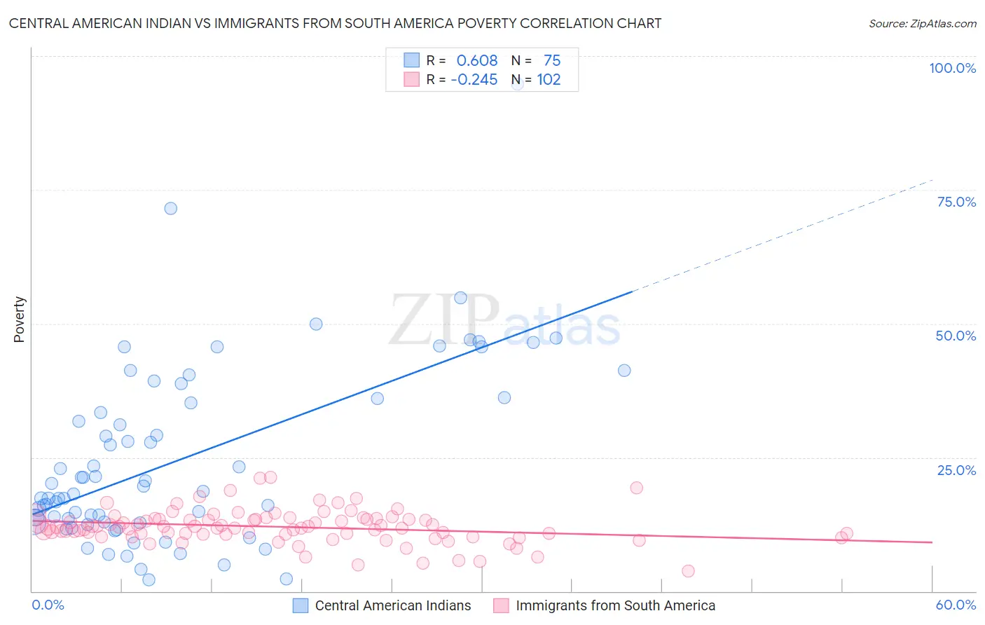 Central American Indian vs Immigrants from South America Poverty