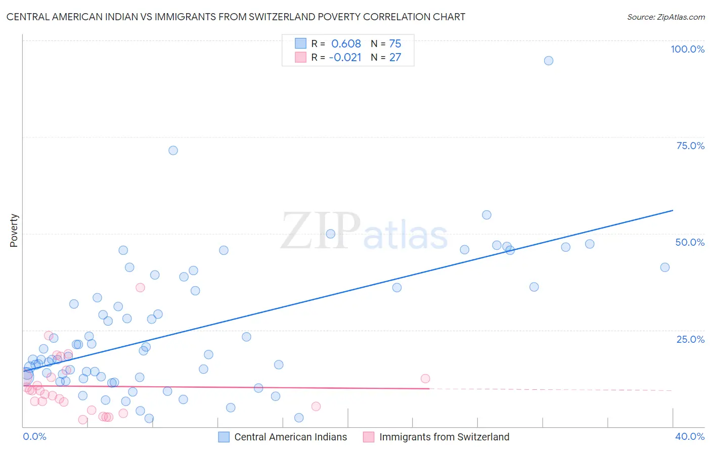 Central American Indian vs Immigrants from Switzerland Poverty