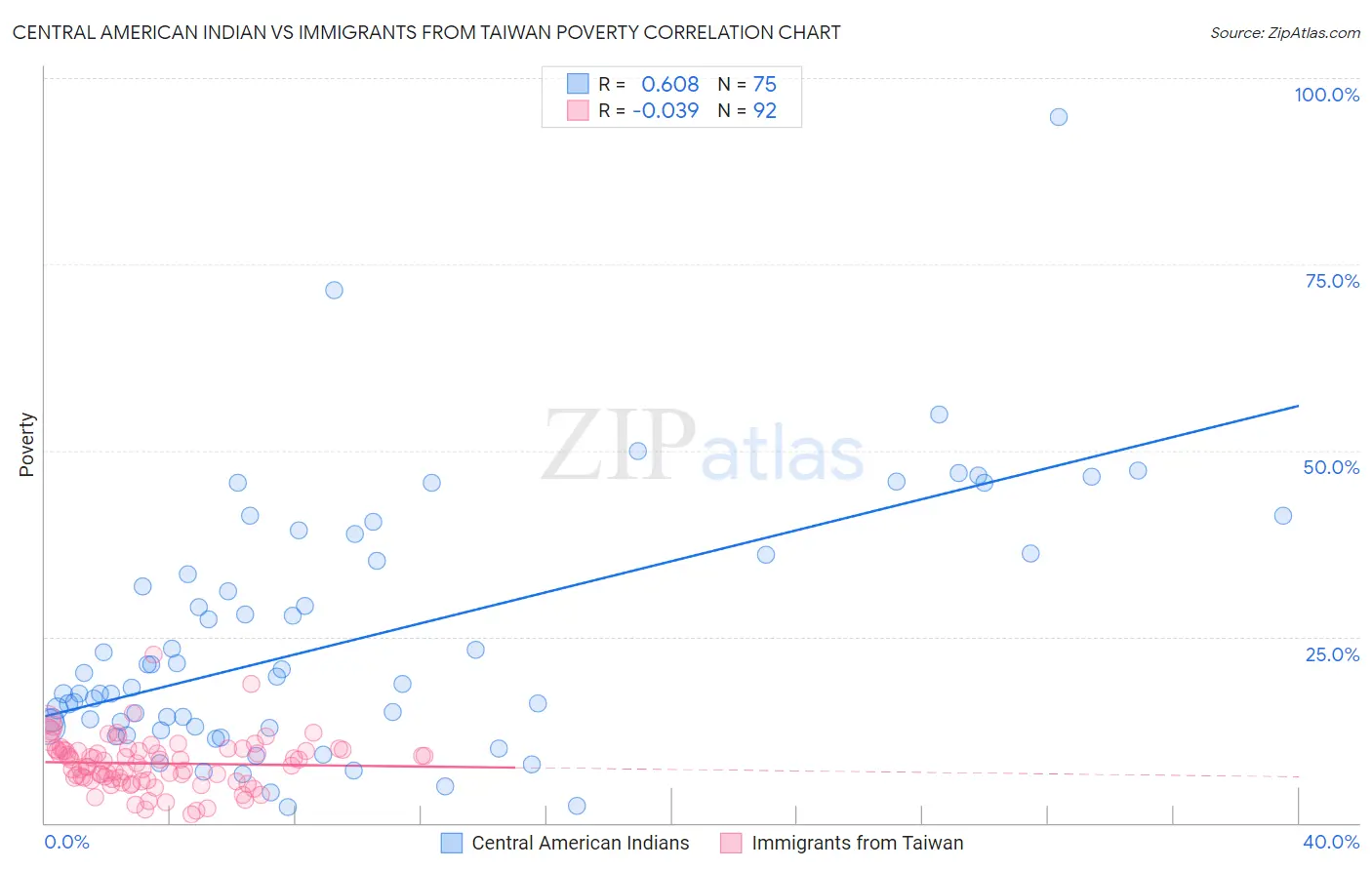 Central American Indian vs Immigrants from Taiwan Poverty