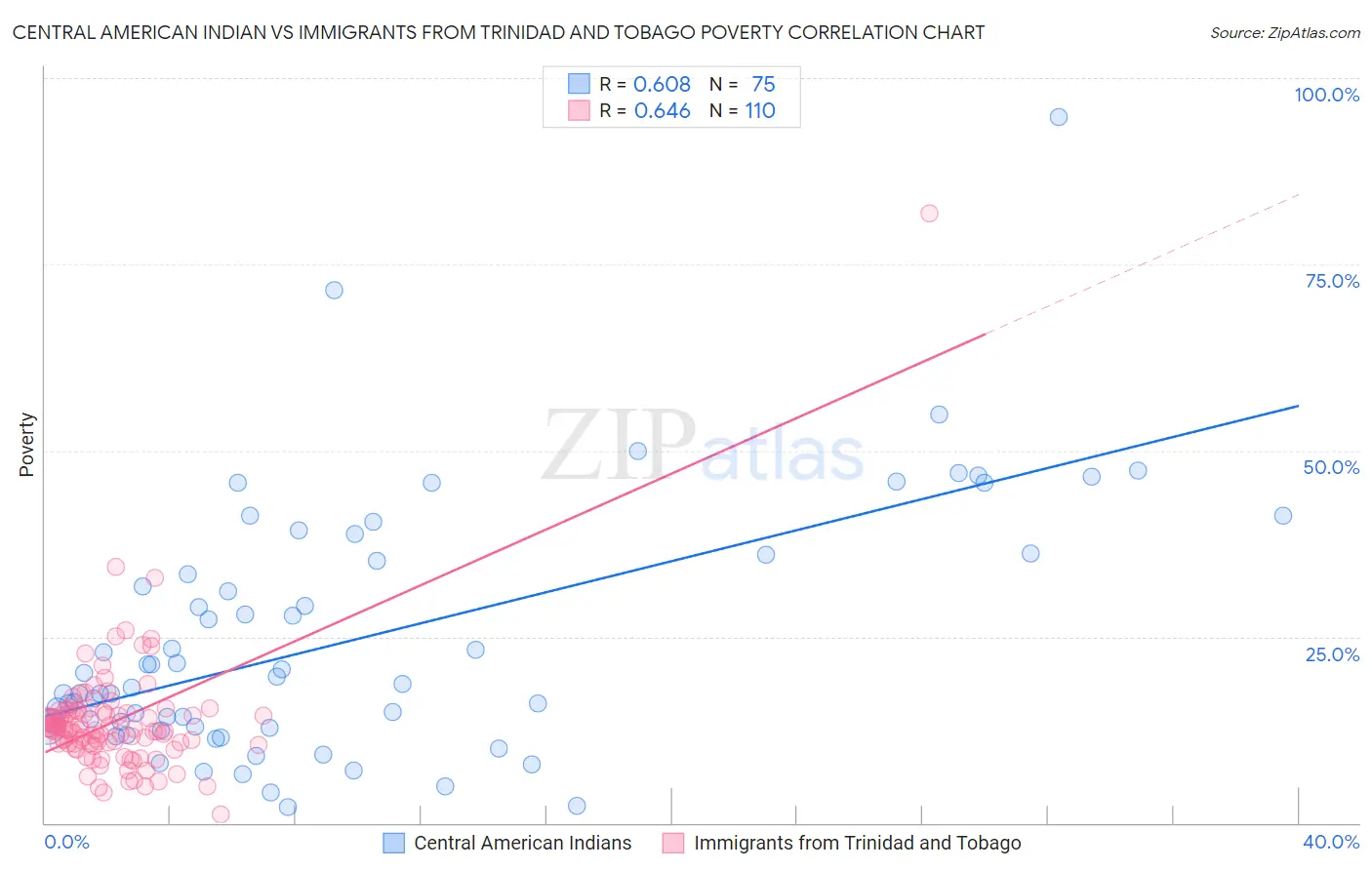 Central American Indian vs Immigrants from Trinidad and Tobago Poverty