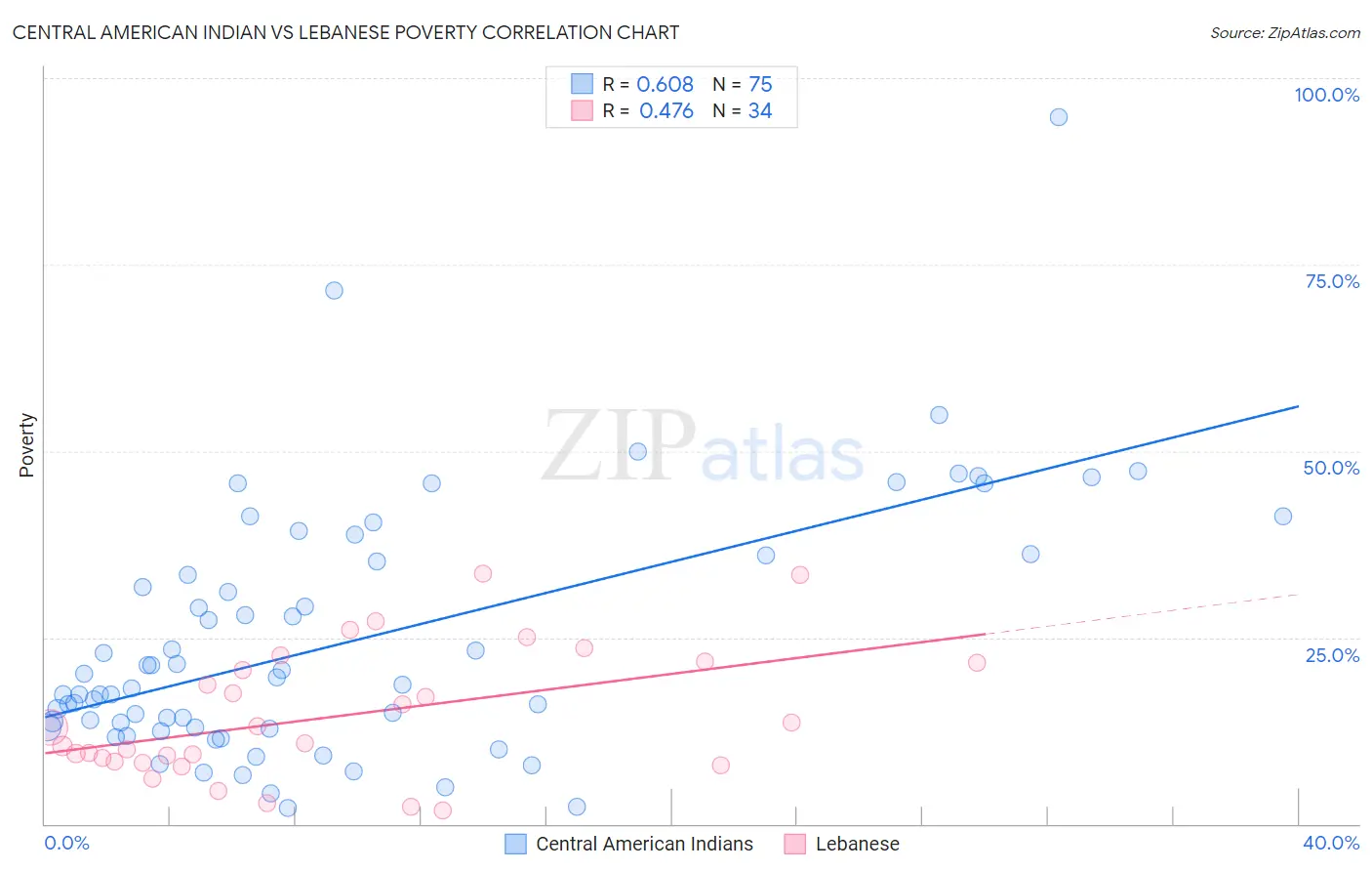 Central American Indian vs Lebanese Poverty