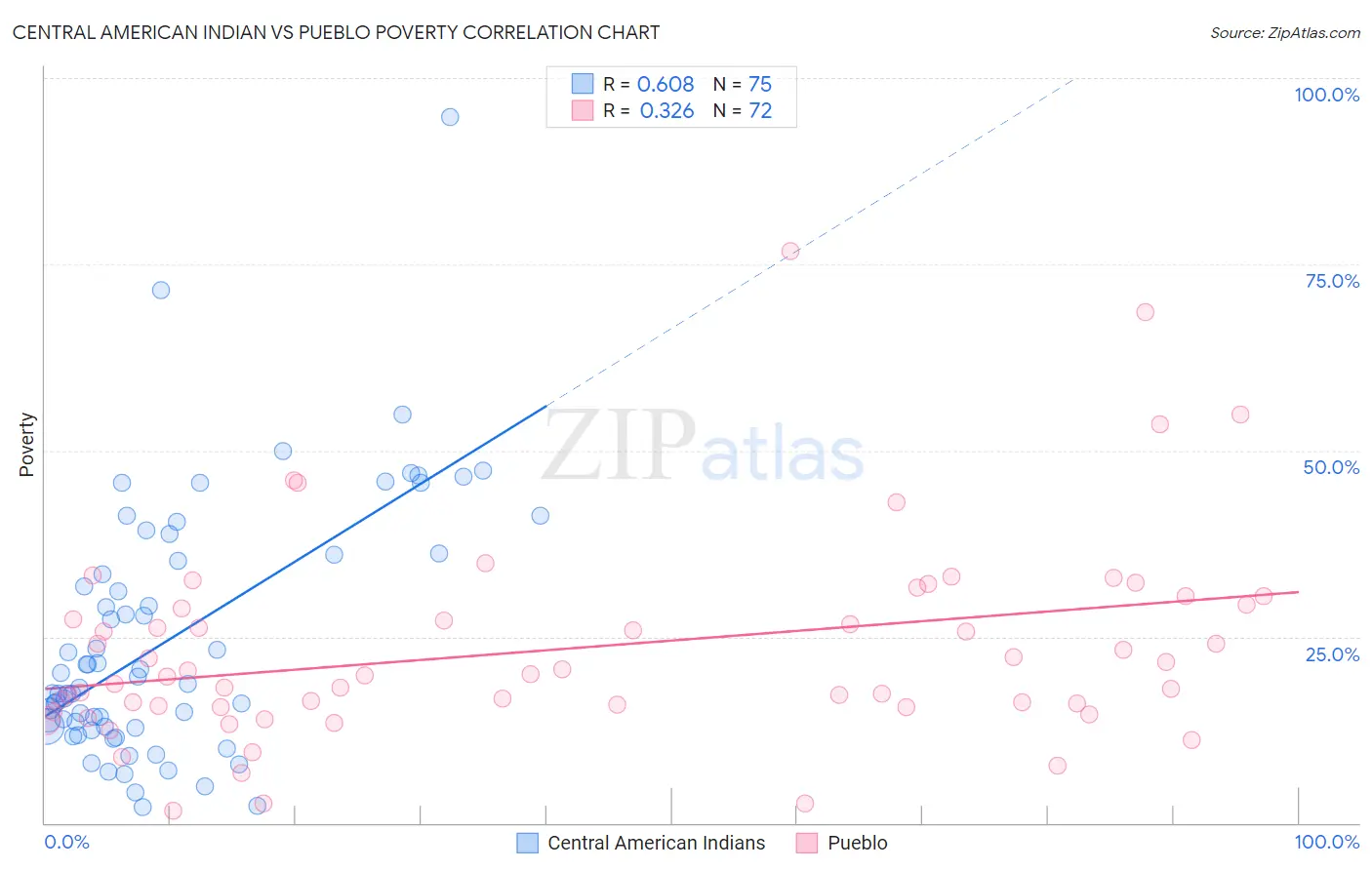 Central American Indian vs Pueblo Poverty