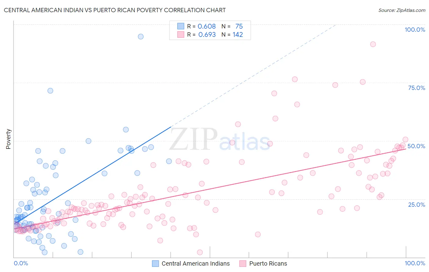 Central American Indian vs Puerto Rican Poverty