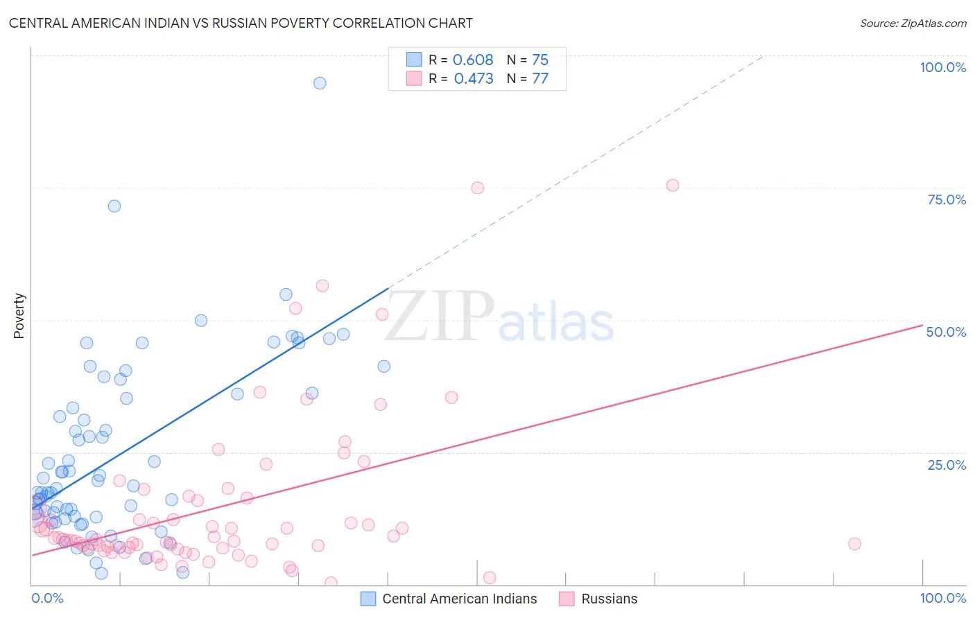 Central American Indian vs Russian Poverty