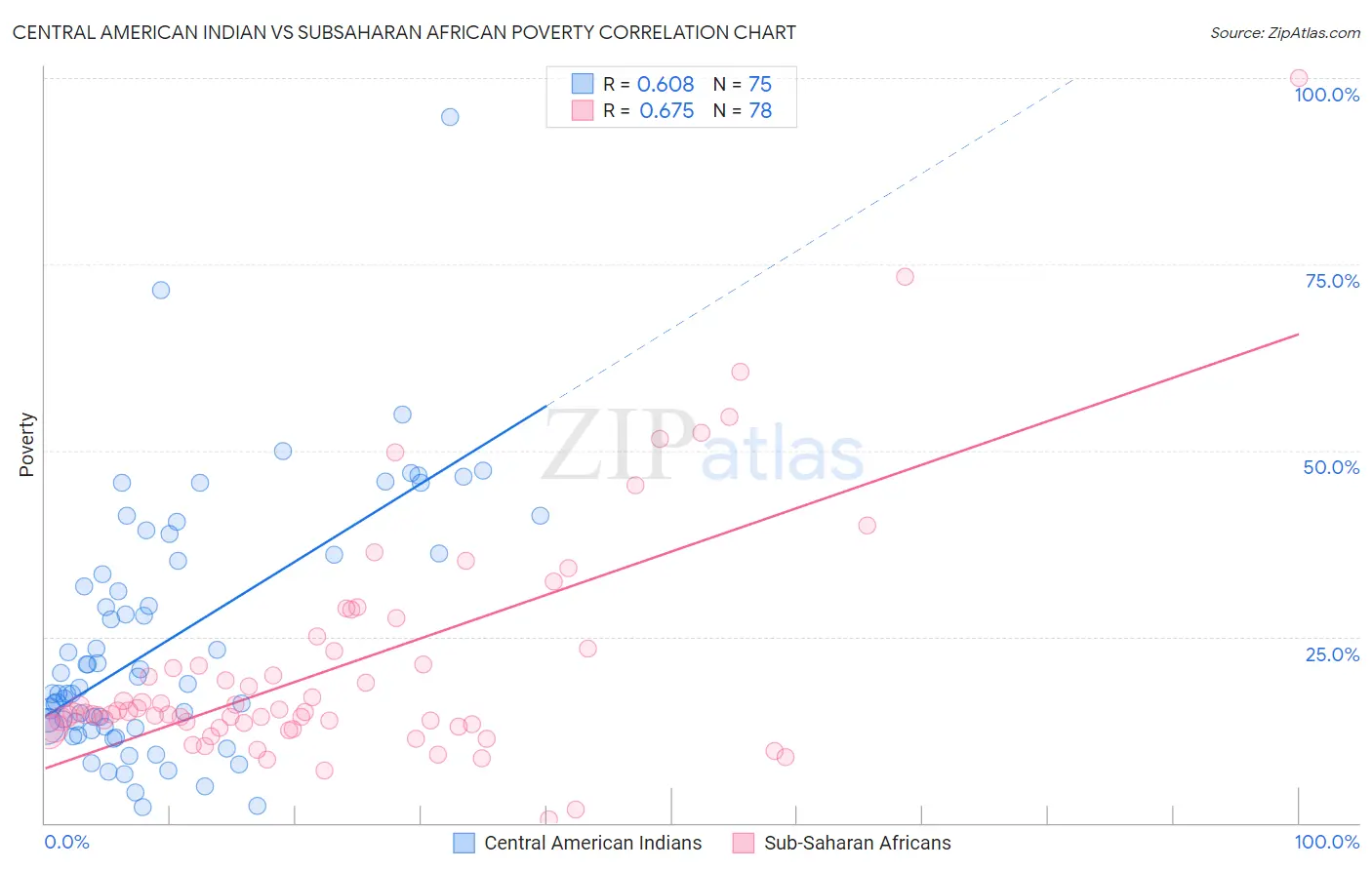 Central American Indian vs Subsaharan African Poverty