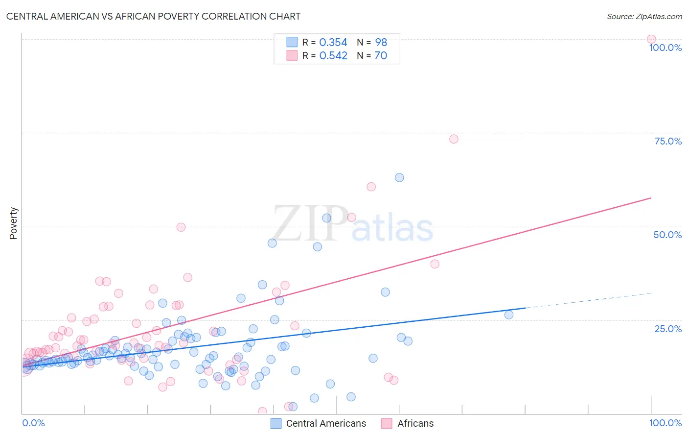 Central American vs African Poverty