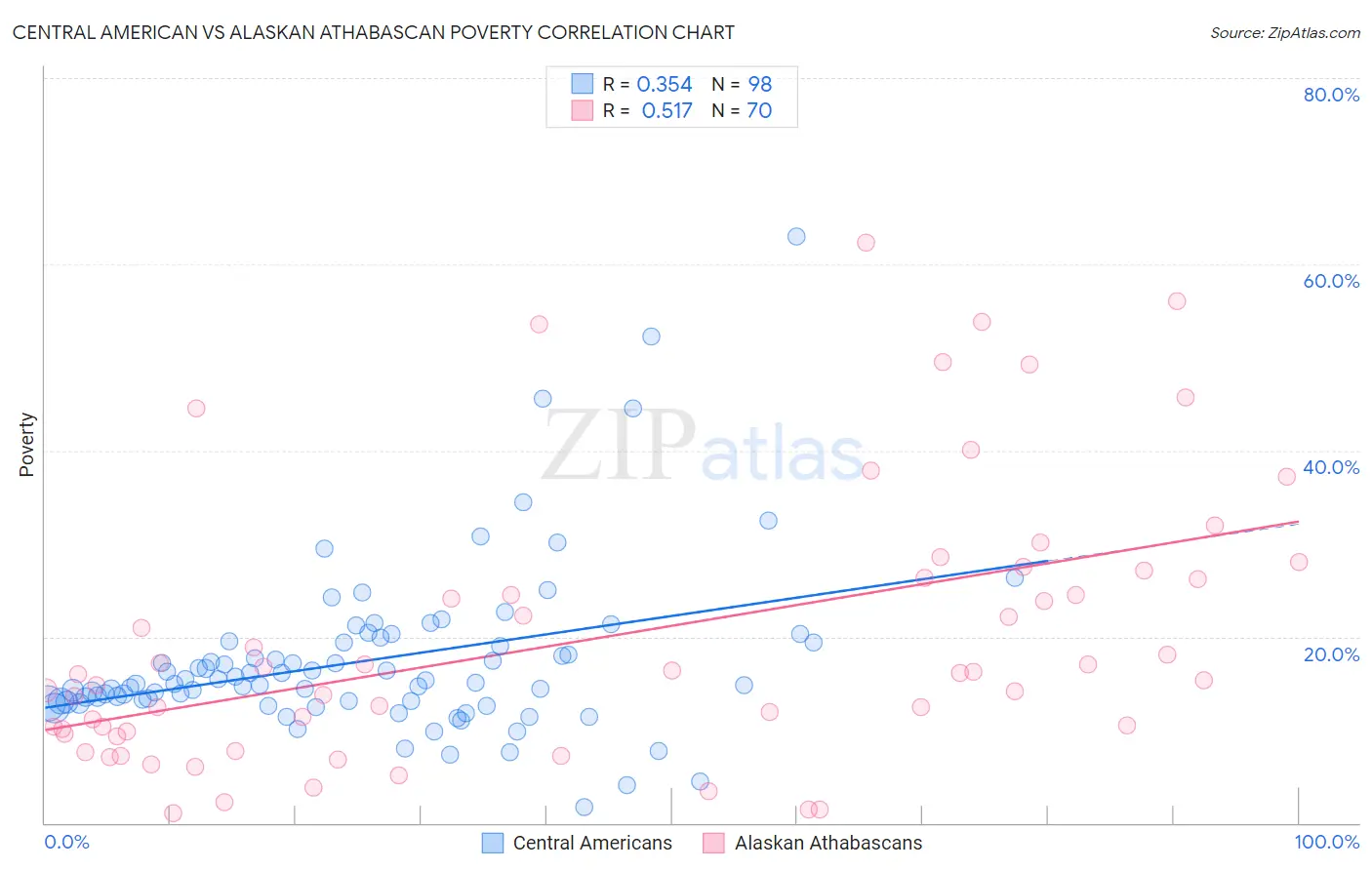 Central American vs Alaskan Athabascan Poverty