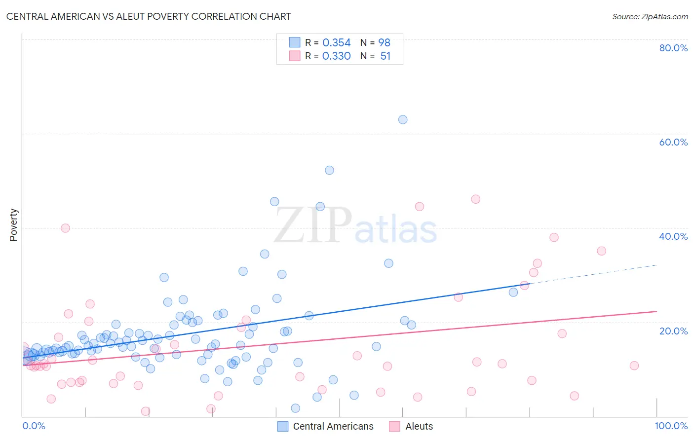 Central American vs Aleut Poverty