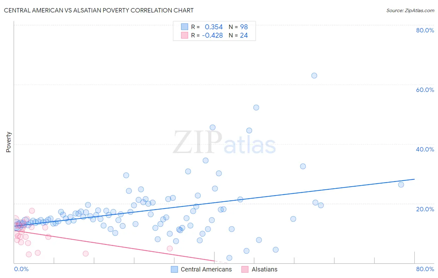 Central American vs Alsatian Poverty