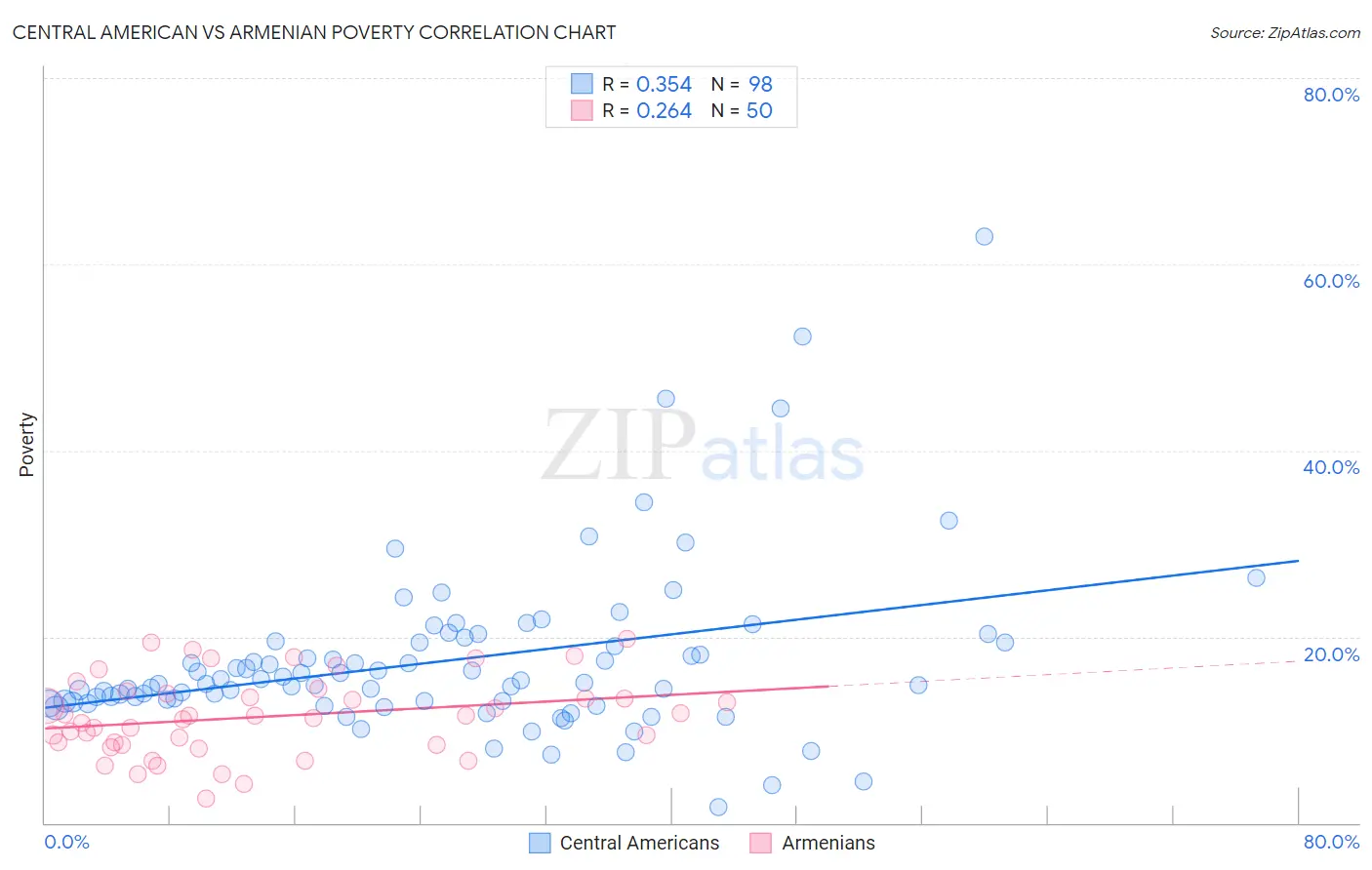 Central American vs Armenian Poverty