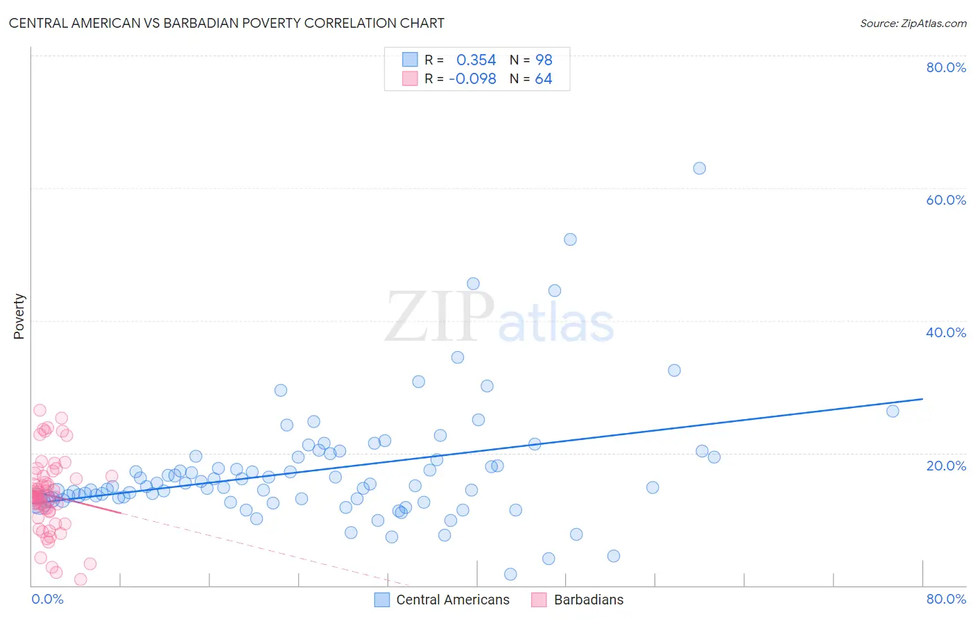 Central American vs Barbadian Poverty