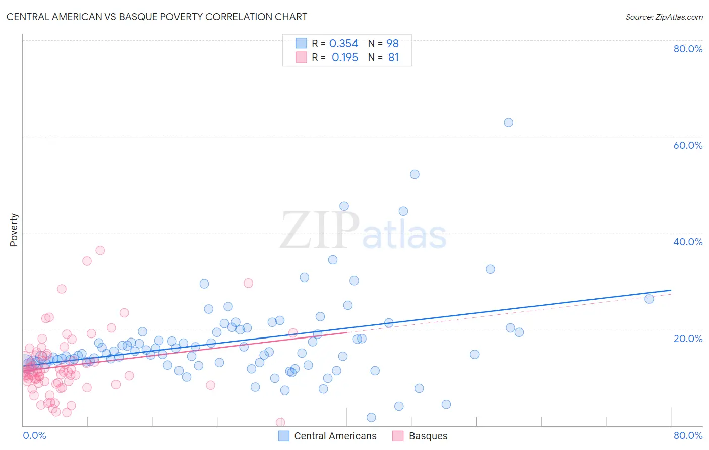 Central American vs Basque Poverty