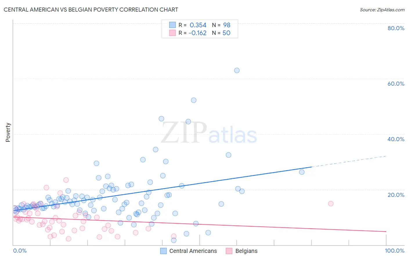 Central American vs Belgian Poverty