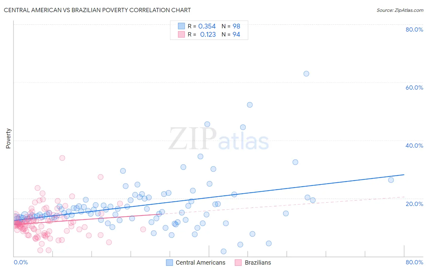 Central American vs Brazilian Poverty