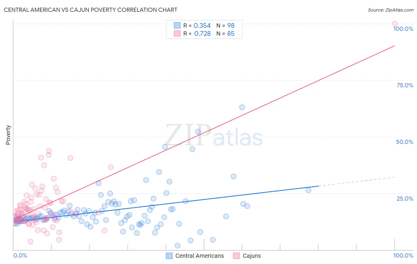 Central American vs Cajun Poverty