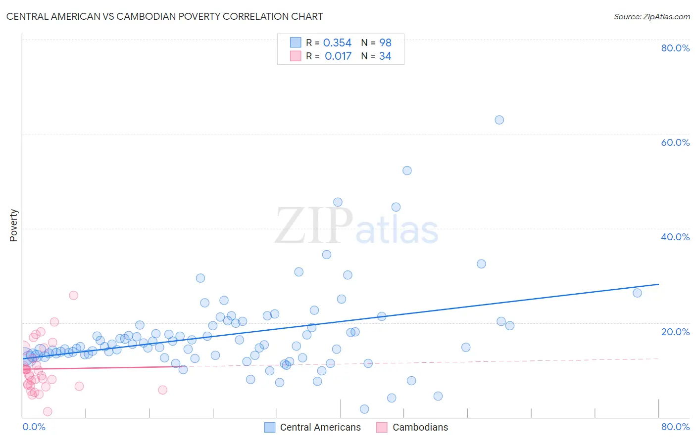 Central American vs Cambodian Poverty