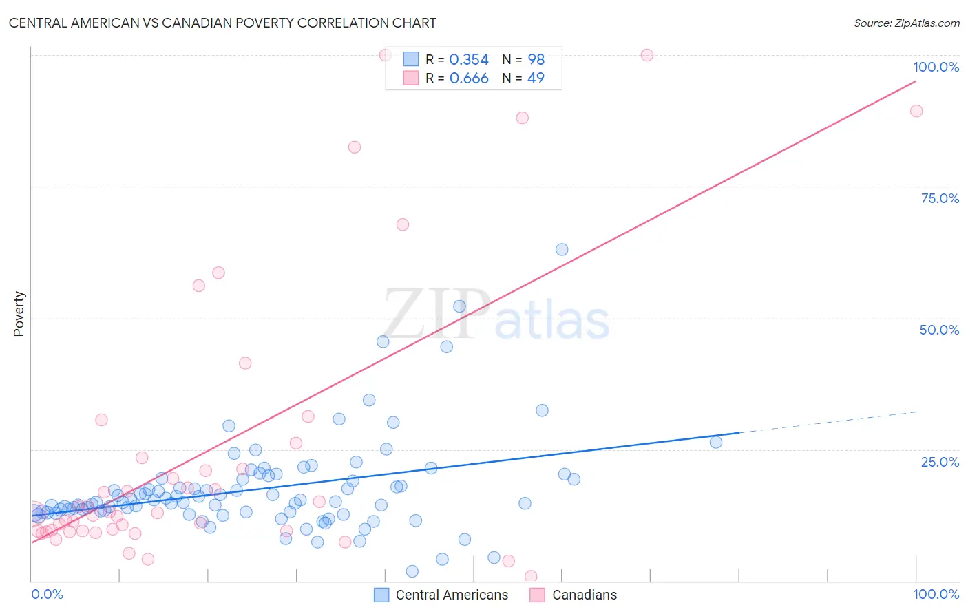 Central American vs Canadian Poverty