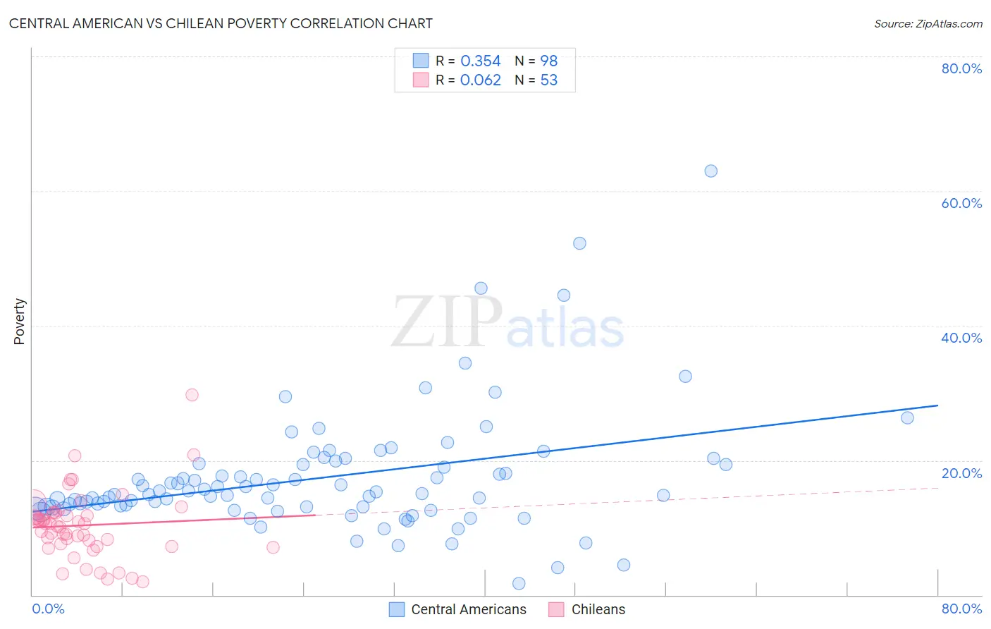 Central American vs Chilean Poverty