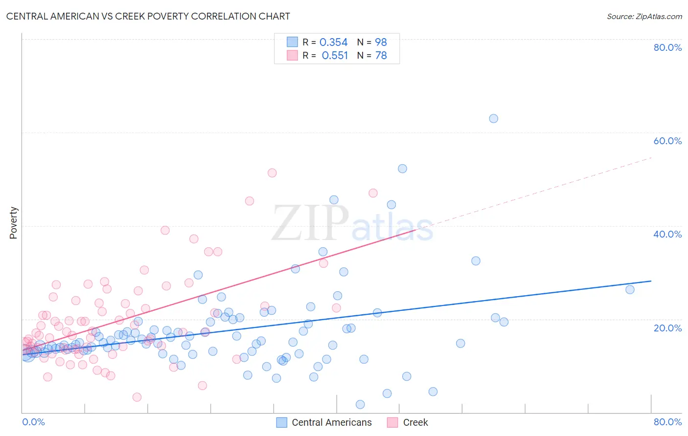 Central American vs Creek Poverty