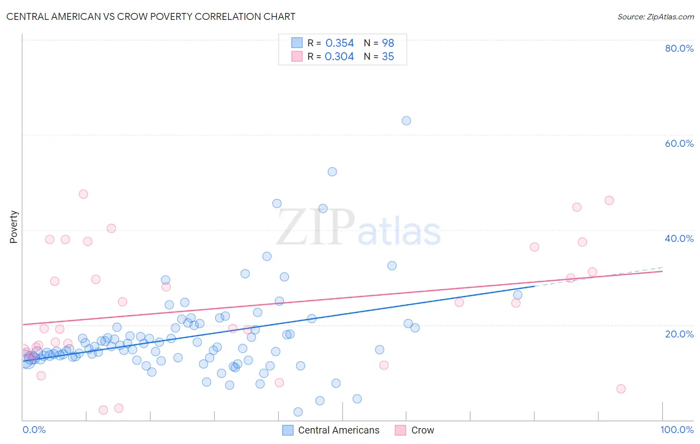 Central American vs Crow Poverty