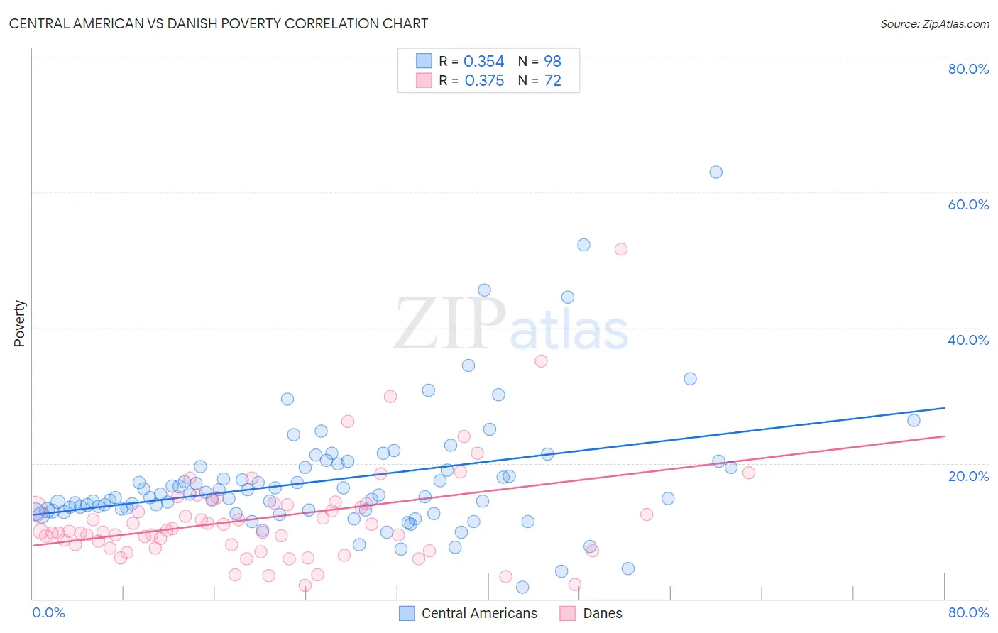 Central American vs Danish Poverty