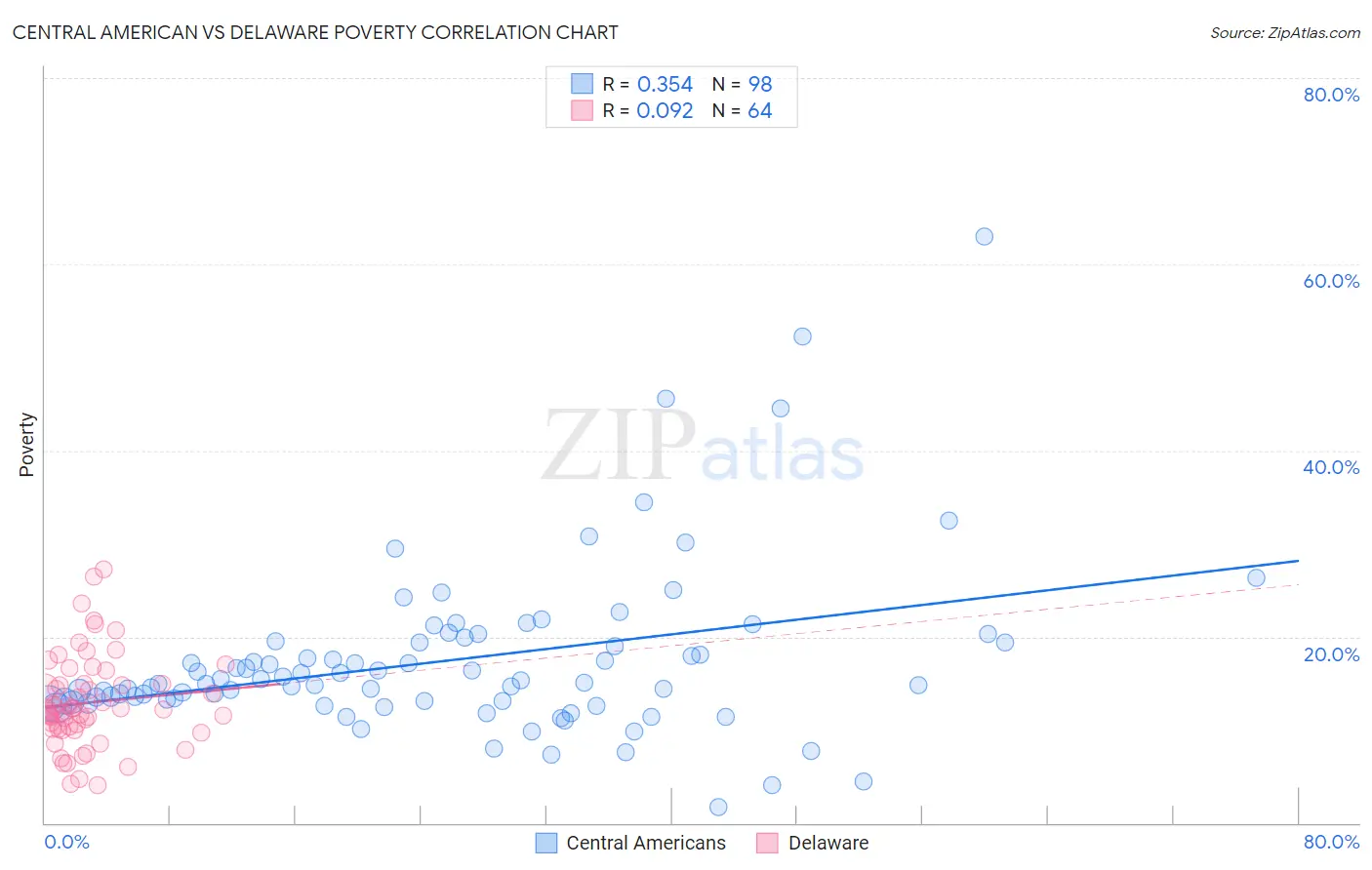 Central American vs Delaware Poverty