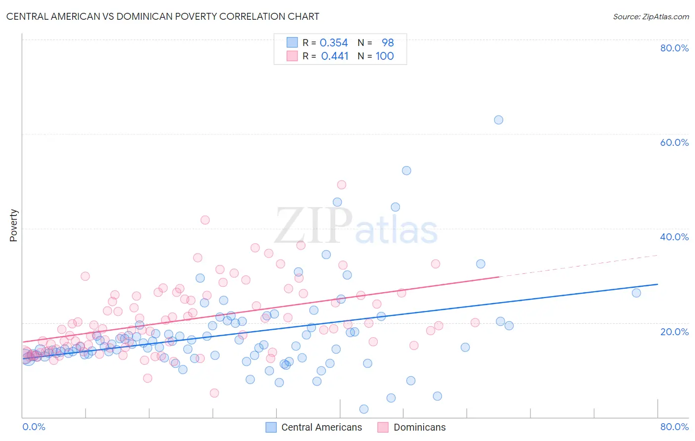 Central American vs Dominican Poverty