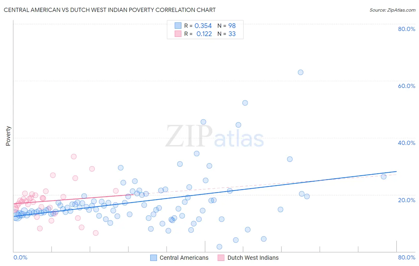 Central American vs Dutch West Indian Poverty