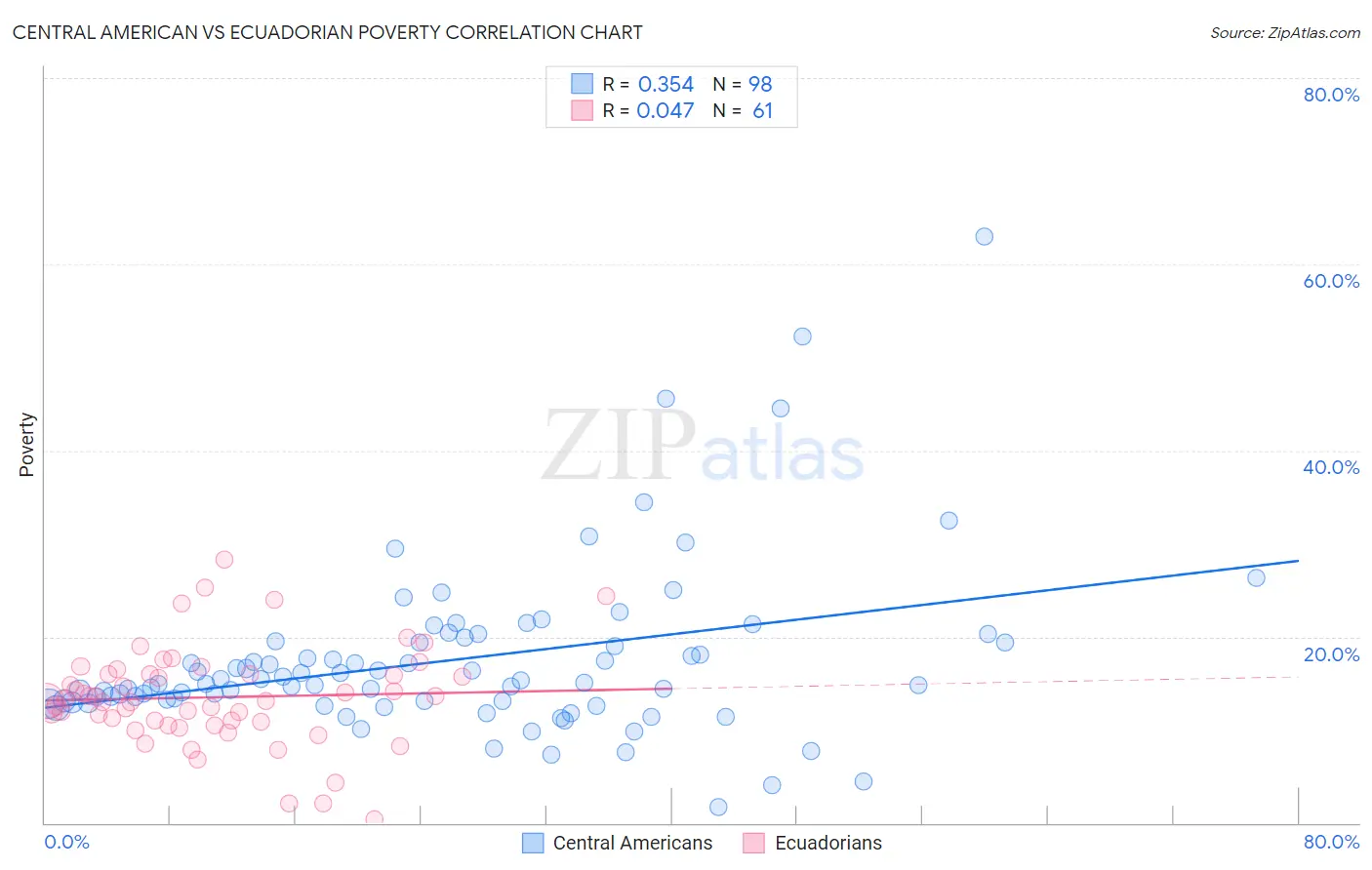 Central American vs Ecuadorian Poverty