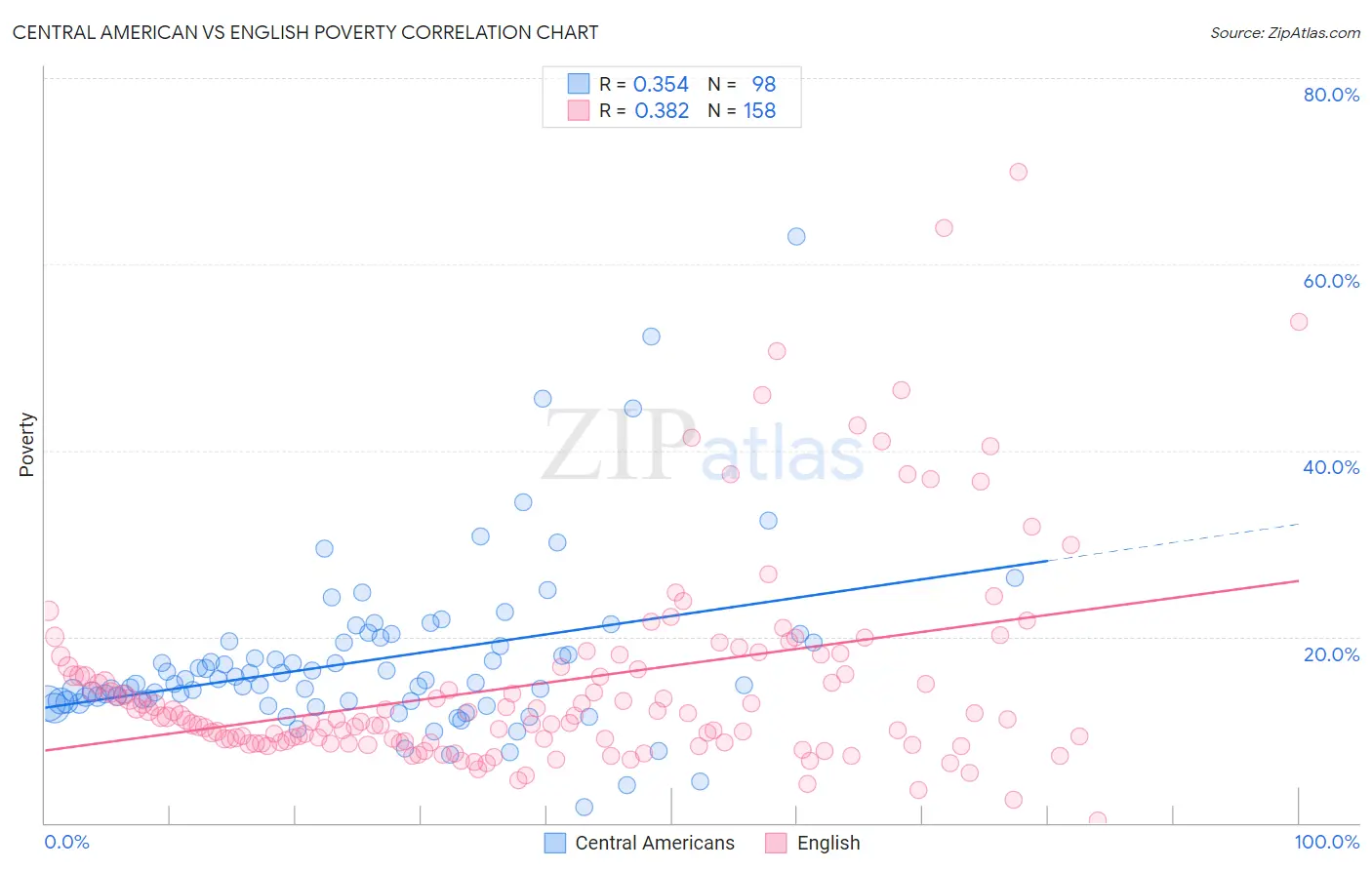 Central American vs English Poverty
